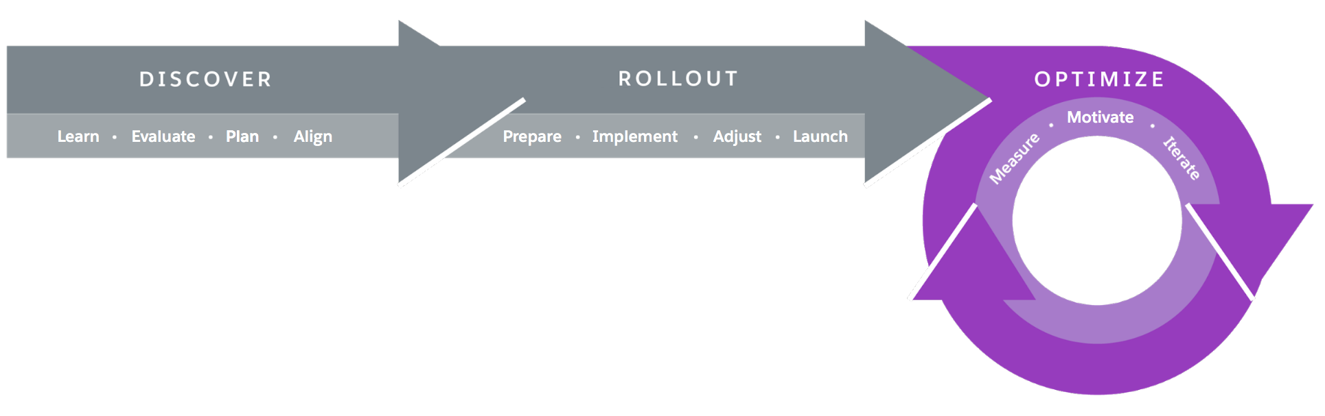 Visual representation of the Lightning Experience transition framework, with the Optimize phase highlighted