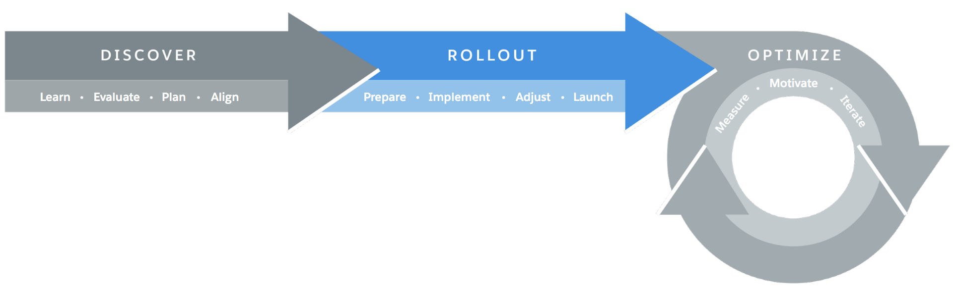 Visual representation of the Lightning Experience transition framework, with the Roll Out phase highlighted