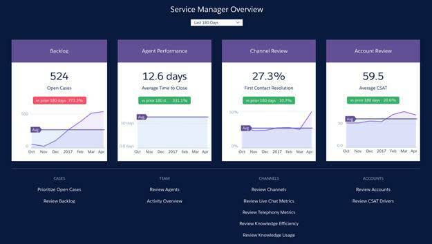 Tablero de inicio de Service Analytics