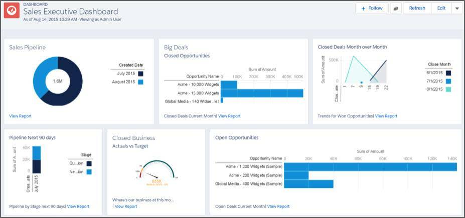 Tableau de bord des directeurs des ventes, montrant des visuels d’un pipeline de ventes, des principales affaires, des activités mois après mois, des activités réelles par rapport aux activités cibles et des opportunités ouvertes.