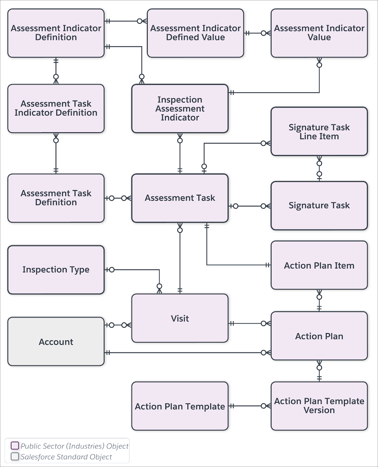 The action plan data model