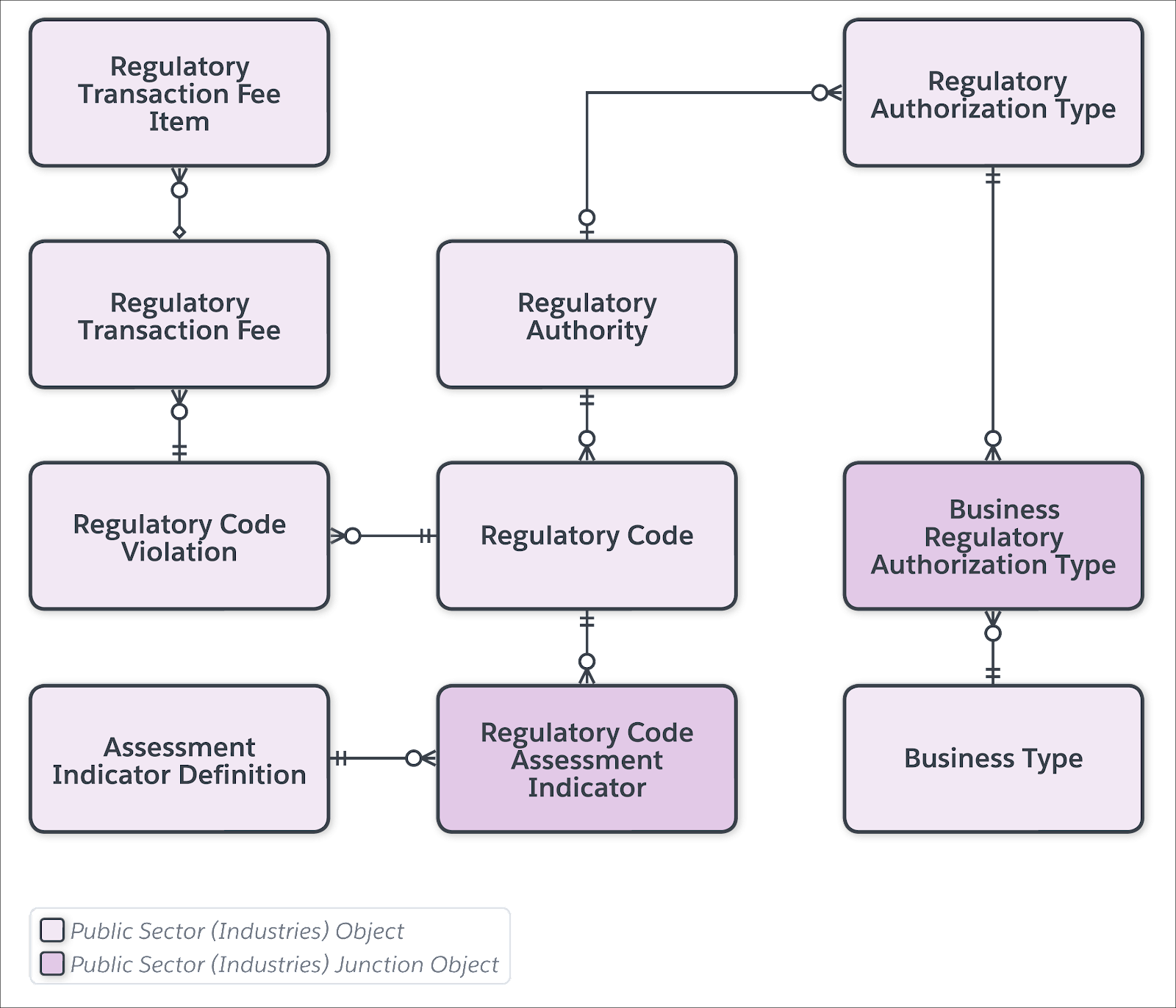 The regulatory authority data model.