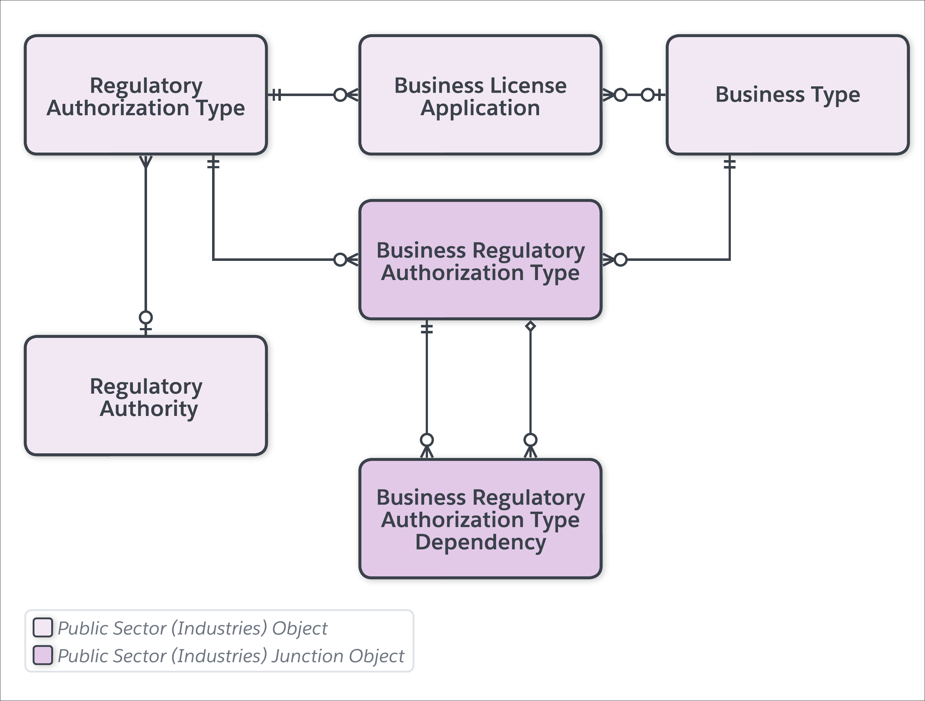 ビジネス規制認可種別連動関係データモデル。
