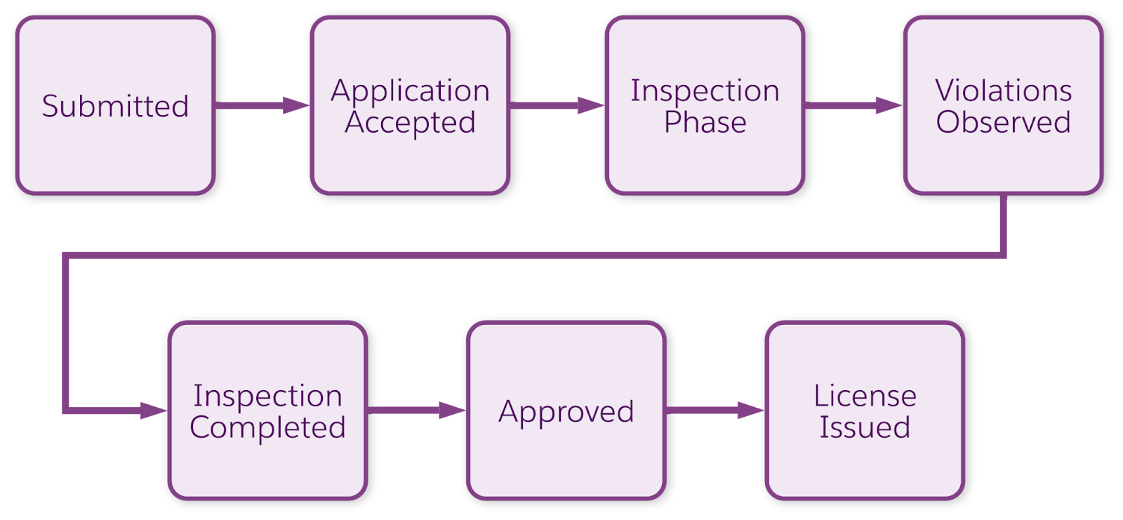 Example approval process flow.