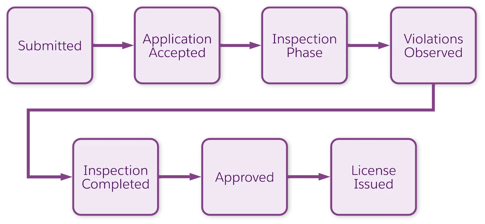 Example approval process flow.