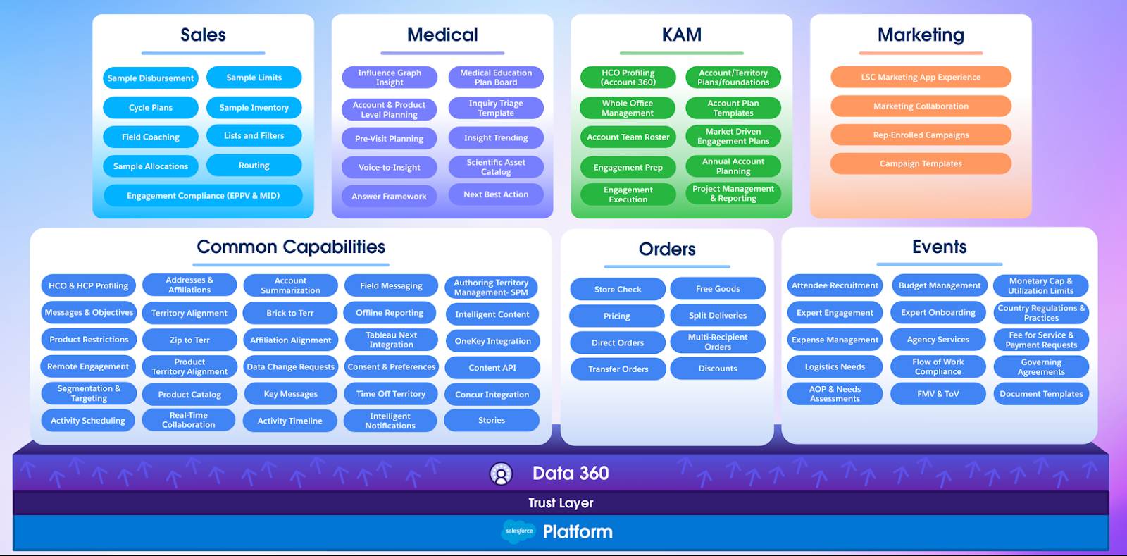 Life Sciences Cloud のアーキテクチャ図。