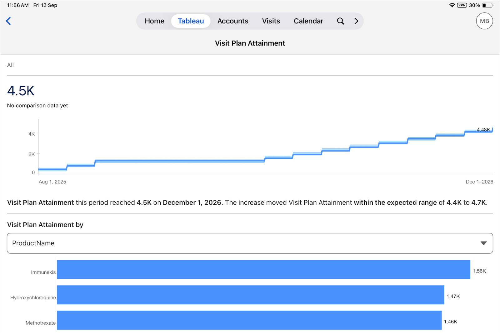 Tableau visualization for visit plan attainment metrics.