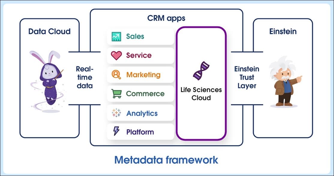 How Life Sciences Cloud fits into the Salesforce ecosystem as described in the preceding text.