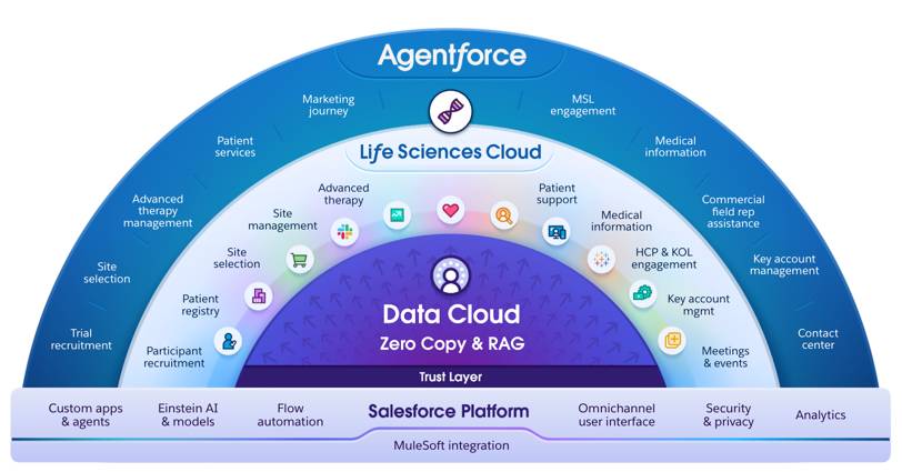 上記のテキストで説明された Salesforce エコシステム内での Life Sciences Cloud の位置付け。
