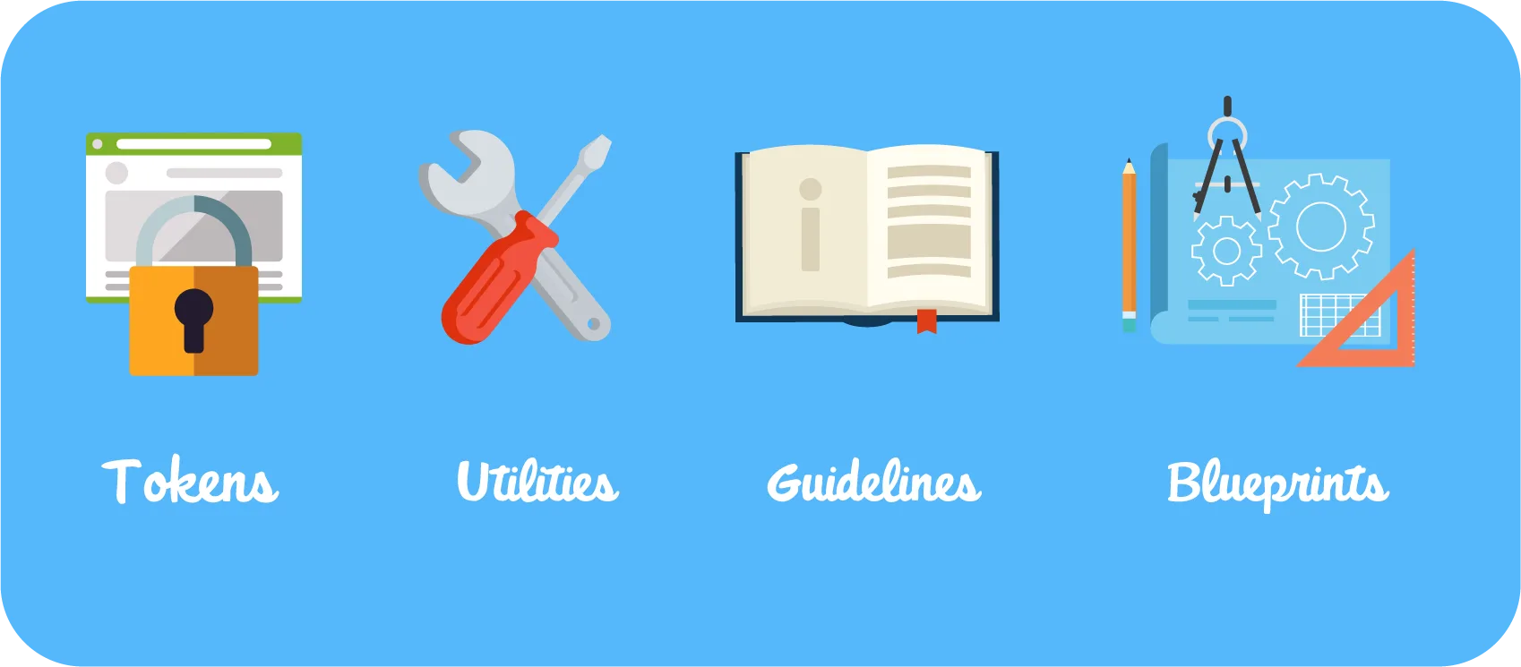 The four fundamental elements: Design tokens, utilities, guidelines, and blueprints.