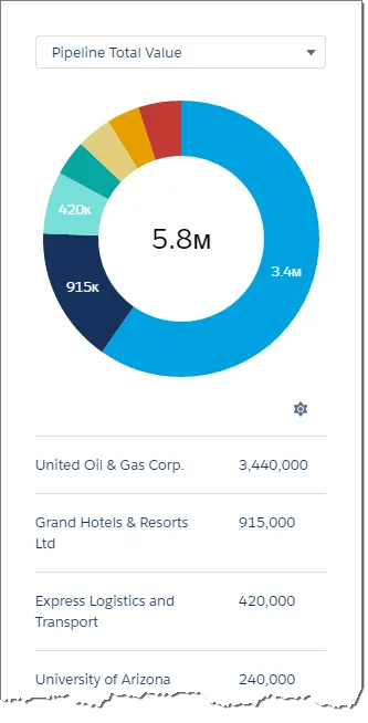 Donut chart showing which accounts have the biggest potential