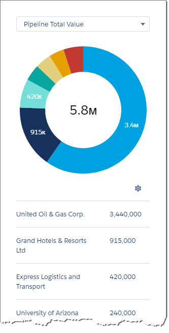 Donut chart showing which accounts have the biggest potential