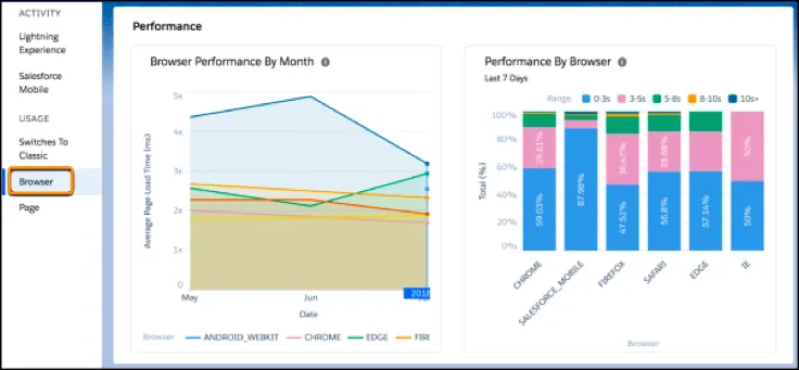 Une vue de l’onglet Performances du navigateur dans l’application Lightning Usage.