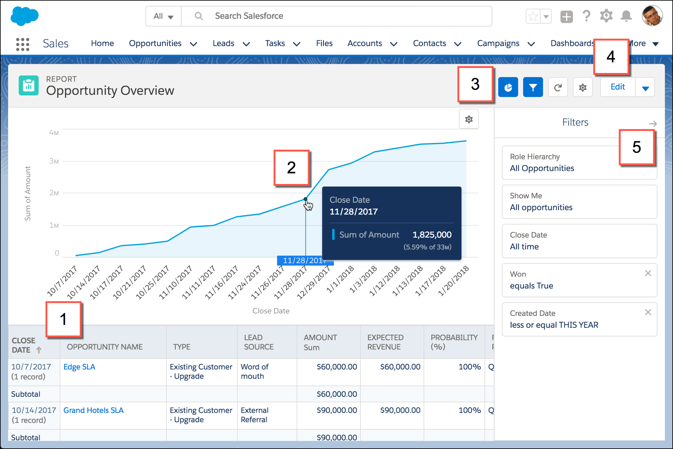 Salesforce Grouped Line Chart