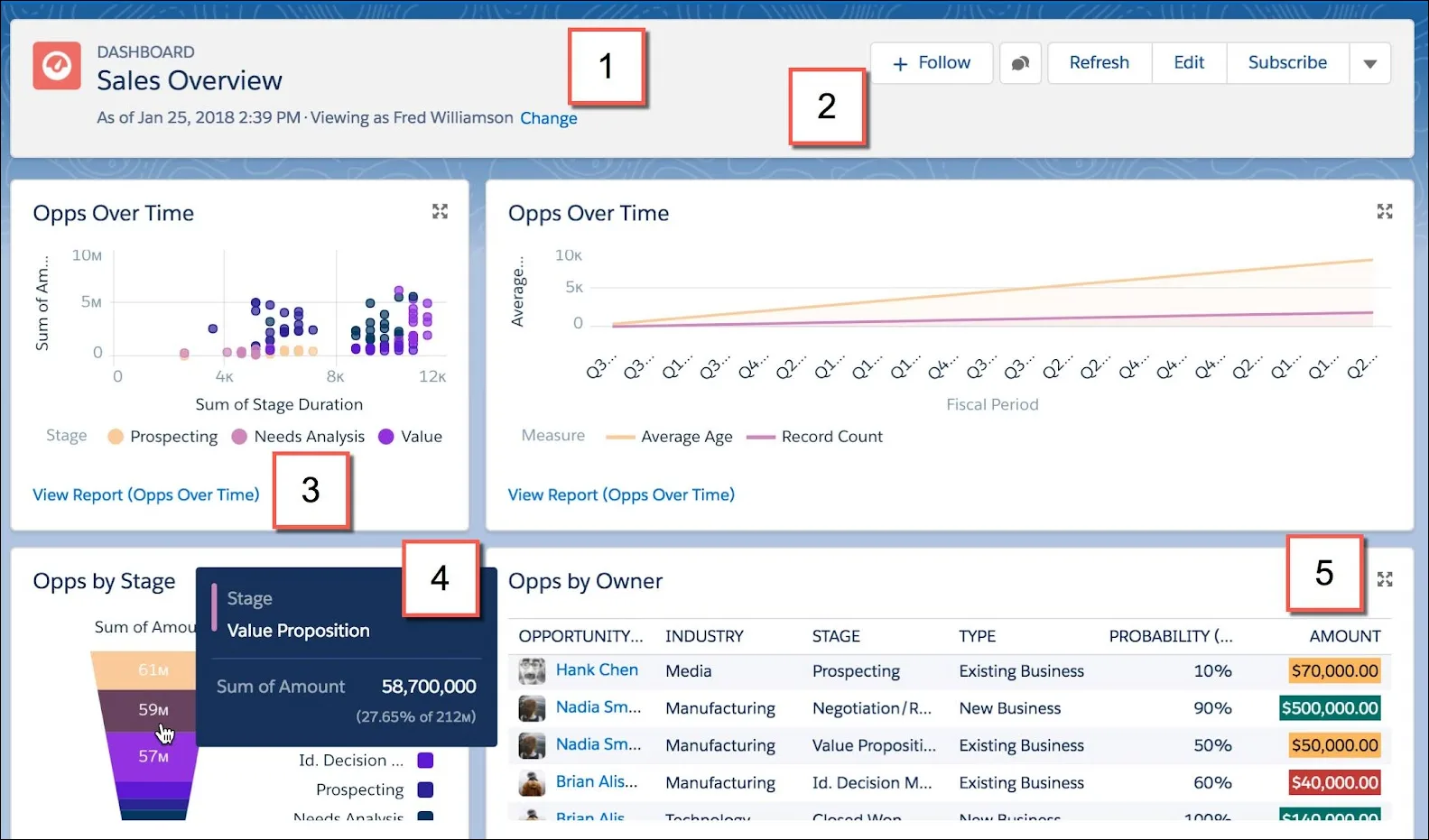 Example dashboard with numbered callouts.