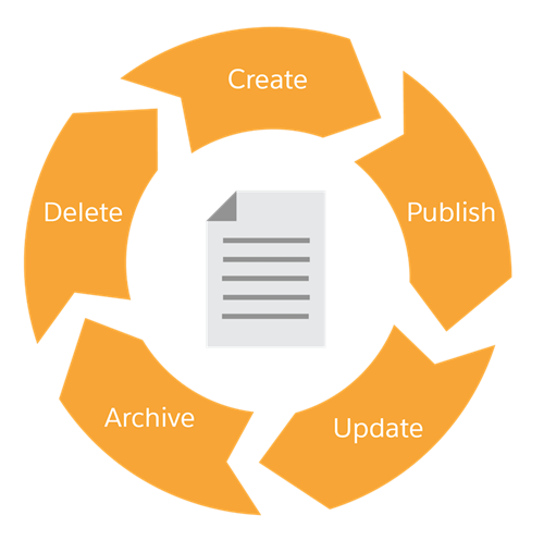 Die Phasen des Knowledge-Lebenszyklus sind: Create (Erstellen), Publish (Veröffentlichen), Update (Aktualisieren), Archive (Archivieren), Delete (Löschen) und wieder zurück zu Create (Erstellen).