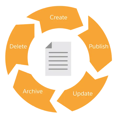 Die Phasen des Knowledge-Lebenszyklus sind: Create (Erstellen), Publish (Veröffentlichen), Update (Aktualisieren), Archive (Archivieren), Delete (Löschen) und wieder zurück zu Create (Erstellen).