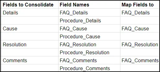 スプレッドシート。「統合する項目」列に Details (詳細)、Cause (原因)、Resolution (解決策)、Comments (コメント) が含まれています。「項目名」列には、FAQ_Details、Procedure_Details、FAQ_Cause、Procedure_Cause、FAQ_Resolution、Procedure_Resolution、FAQ_Comments、Procedure_Comments が含まれています。「項目の対応付け」列には、FAQ_Details、FAQ_Cause、FAQ_Resolution、FAQ_Comments が含まれています。