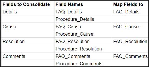Spreadsheet with a column called Fields to Consolidate listing Details, Cause, Resolution, and Comments. Then a column called Field names listing FAQ_Details, Procedure_Details, FAQ_Cause, Procedure_Cause, FAQ_Resolution, Procedure_Resolution, FAQ_Comments, and Procedure_Comments. Then a column called Map Fields to listing FAQ_Details, FAQ_Cause, FAQ_Resolution, and FAQ_Comments.