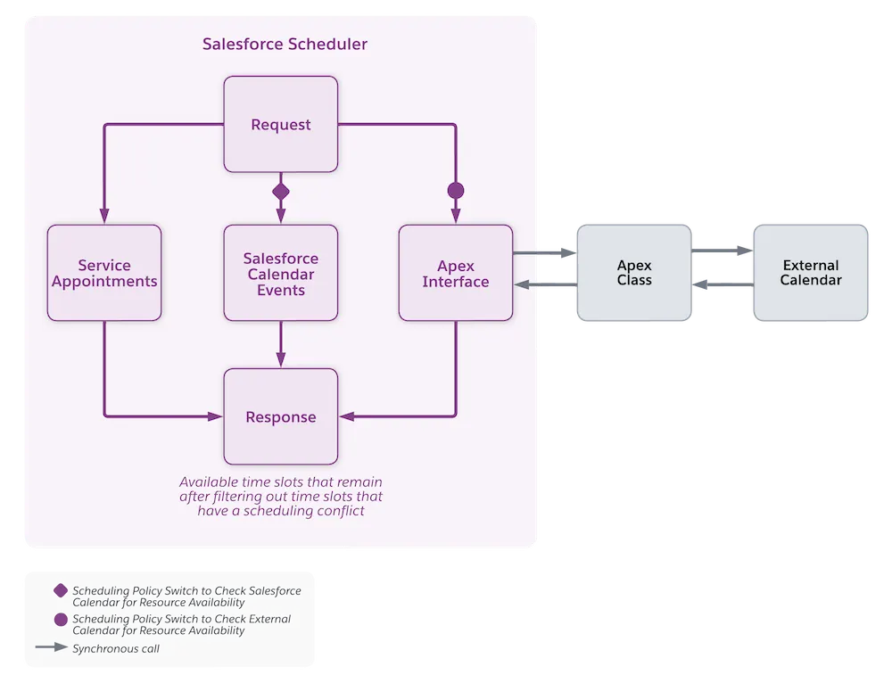 An illustration of data flow from external calendars to Salesforce Scheduler via an Apex class.