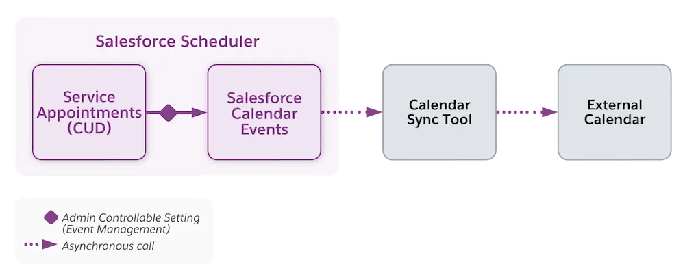 An illustration of flow of data from Salesforce Scheduler to external calendars.