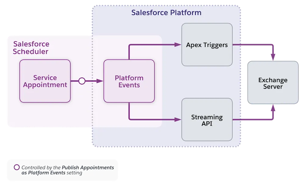 An illustration of data flow from Salesforce Scheduler to external mail server through platform events.