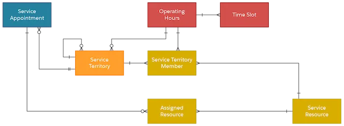 Part of the data model showing how a Service Territory is related to Service Territory Member, Service Resource, Assigned Resource, Operating Hours, Time Slot, and Service Appointment.