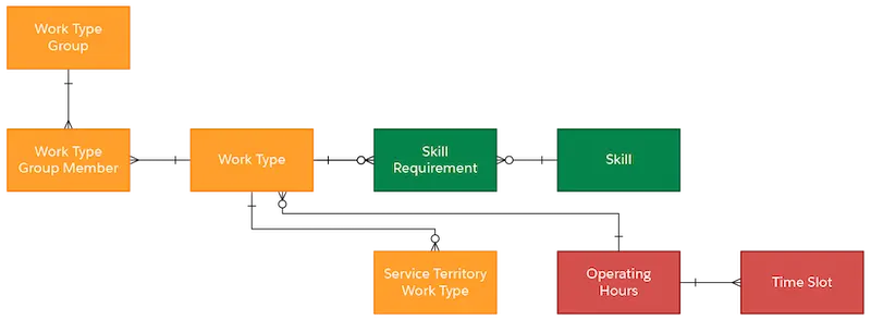 art of the data model showing the relationship between Work Type, Work Type Group, Work Type Group Member, Service Territory Work Type, and Skill Requirement.