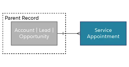 Part of the data model showing how a Service Appointment relates to Account, Lead, and Opportunity