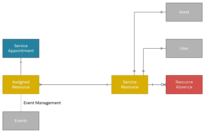 Part of the data model showing how a Service Resource is related to Asset, User, Resource Absence, Assigned Resource, Events, and Service Appointment.