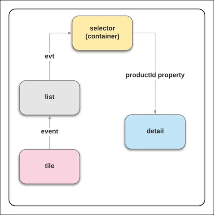 Event flow through the component hierarchy.