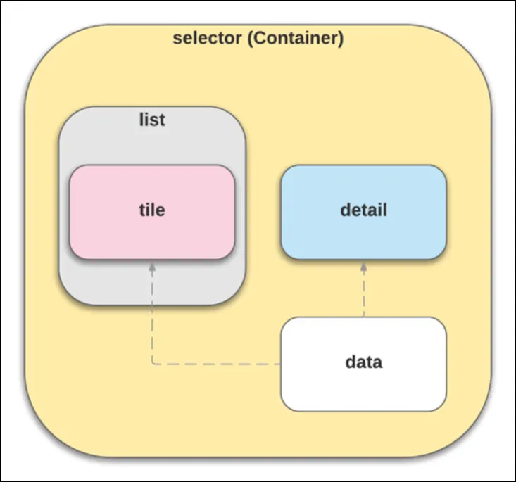 Relaciones principal-secundario entre los componentes de la aplicación del selector de bicicletas.