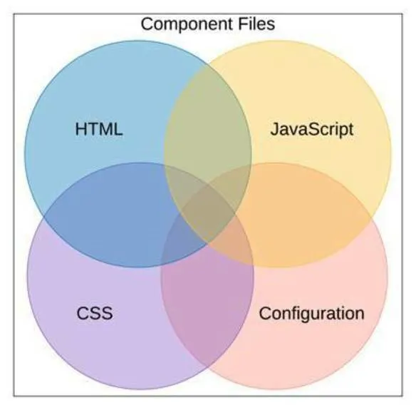 Los archivos que conforman un componente, incluido el archivo de configuración.