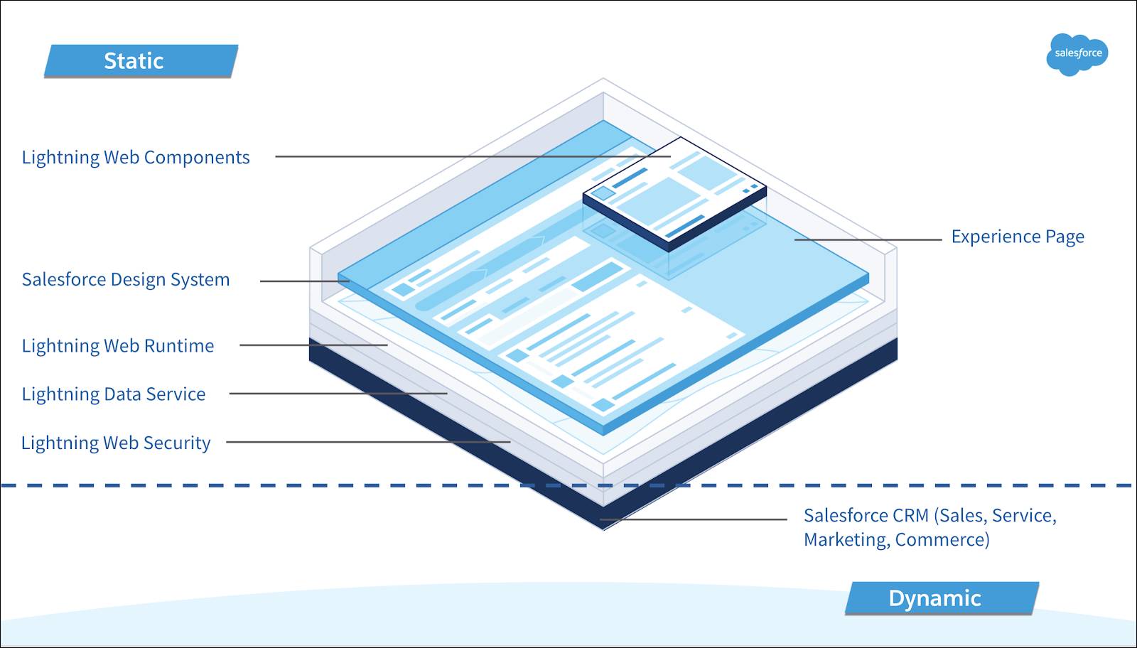 Diagram displaying the layers of an LWR site