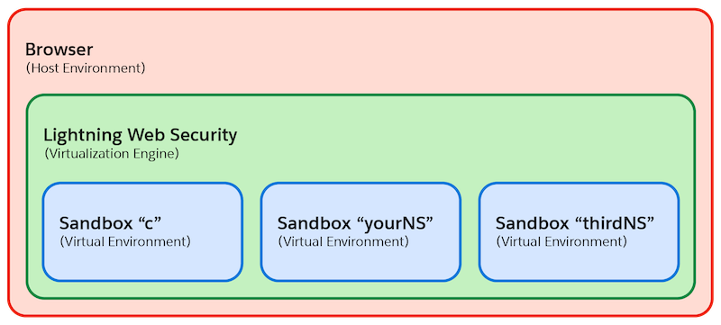 Schéma d’un navigateur agissant comme un environnement hôte contenant LWS comme moteur de virtualisation. À l’intérieur du moteur de virtualisation LWS se trouvent plusieurs sandbox en tant qu’environnements virtuels.