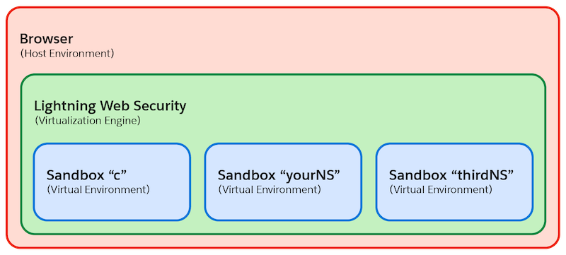 LWS를 가상화 엔진으로 포함하는 호스트 환경으로 동작하는 브라우저의 다이어그램입니다. LWS 가상화 엔진 내에는 가상 환경으로서 여러 Sandbox가 있습니다.