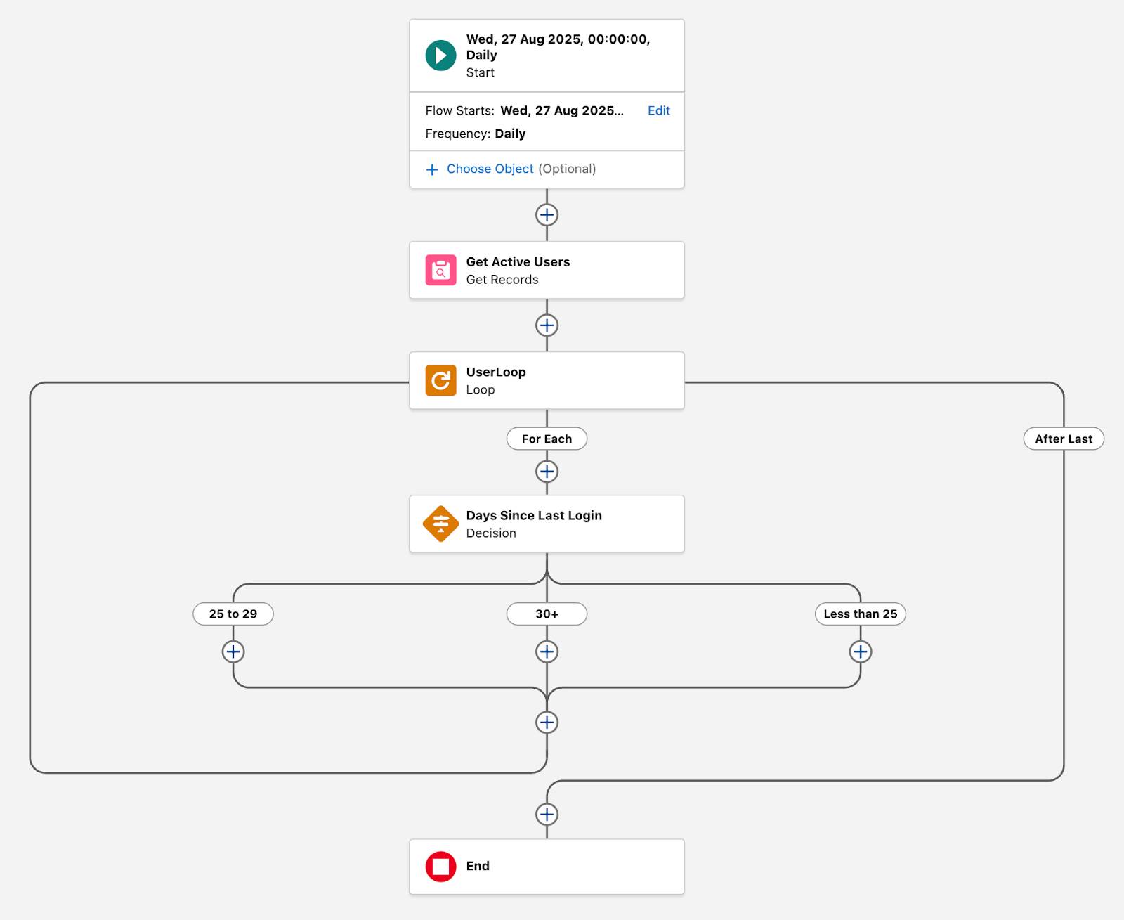 The flow builder canvas corresponding to the preceding steps.