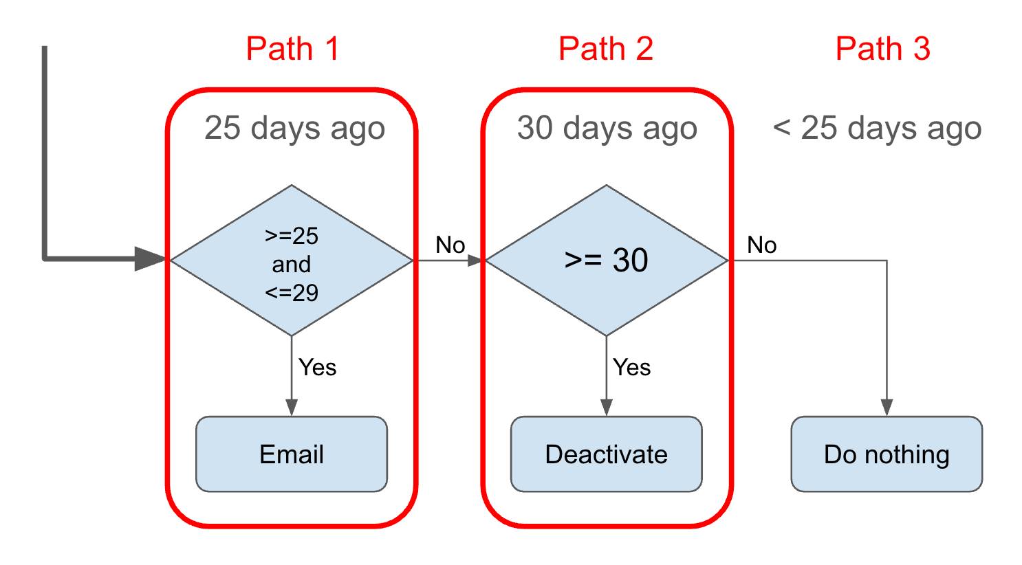 A flowchart corresponding to the preceding business requirements.