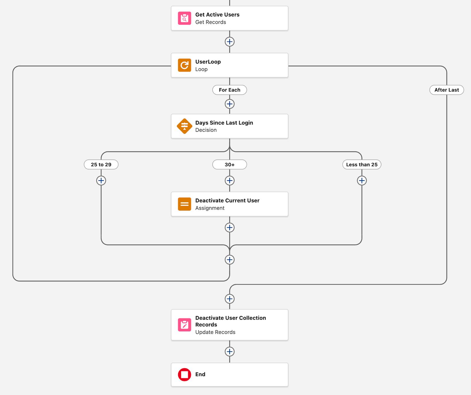The flow builder canvas corresponding to the preceding steps.