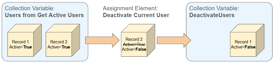 Record 2 is copied from a collection variable, modified by an assignment element, and moved to another collection variable.