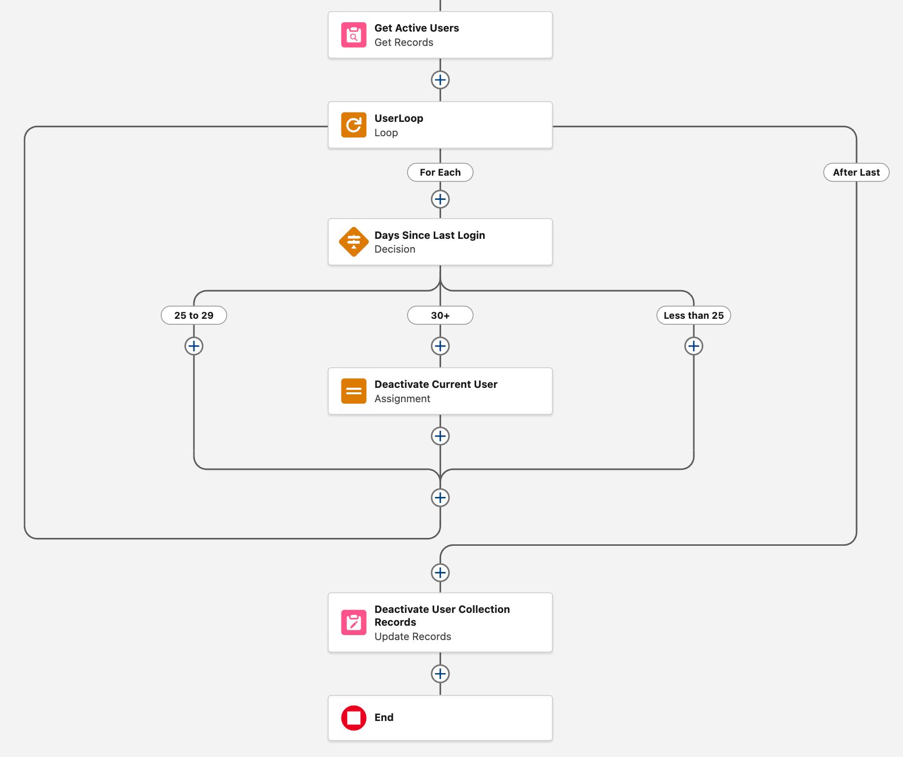 The flow builder canvas corresponding to the preceding steps.