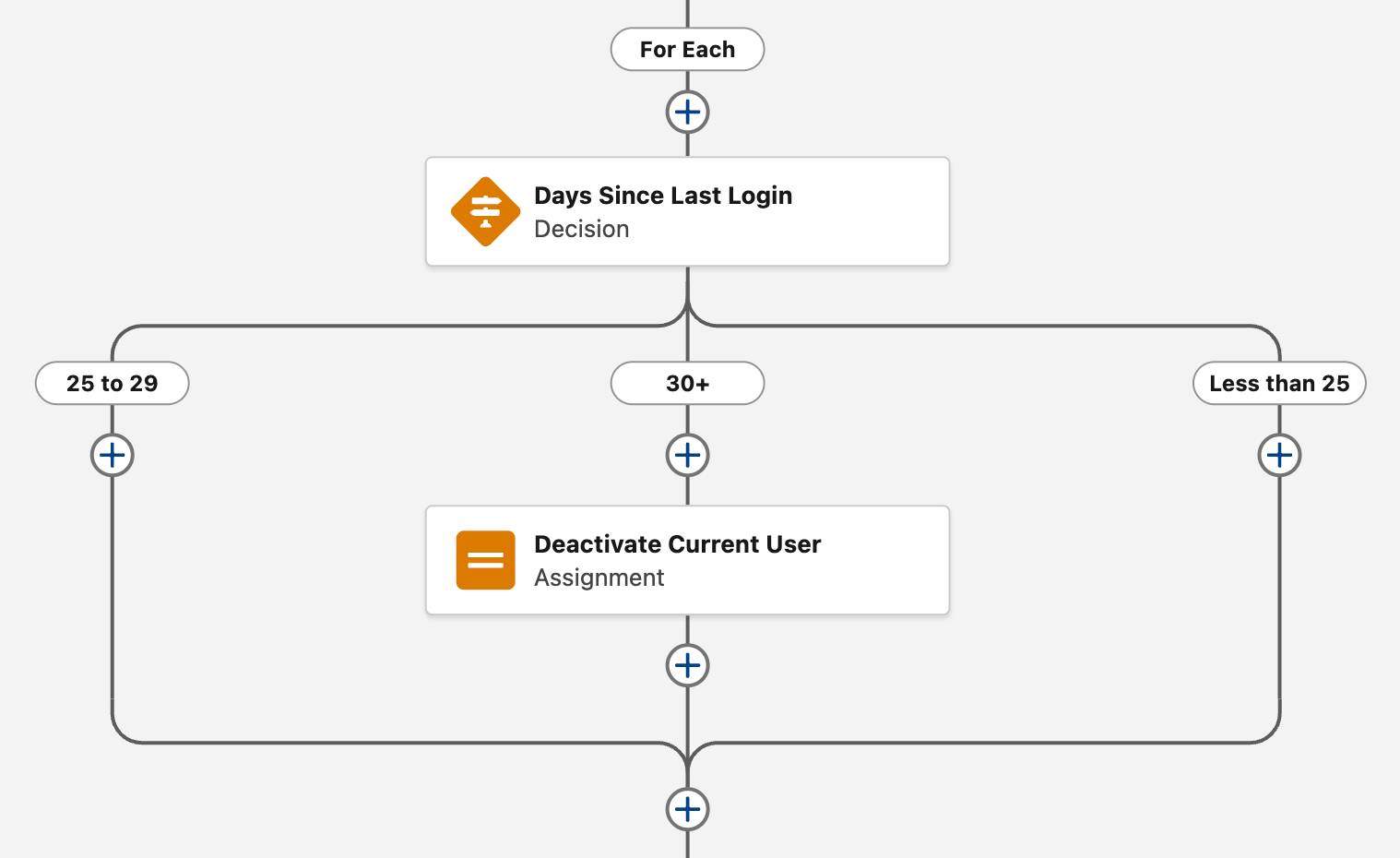 The flow builder canvas corresponding to the preceding steps.