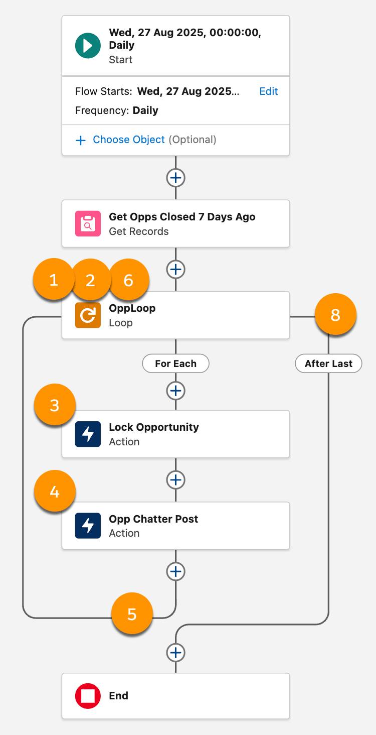 Loop diagram corresponding to the numbered descriptions that follow.