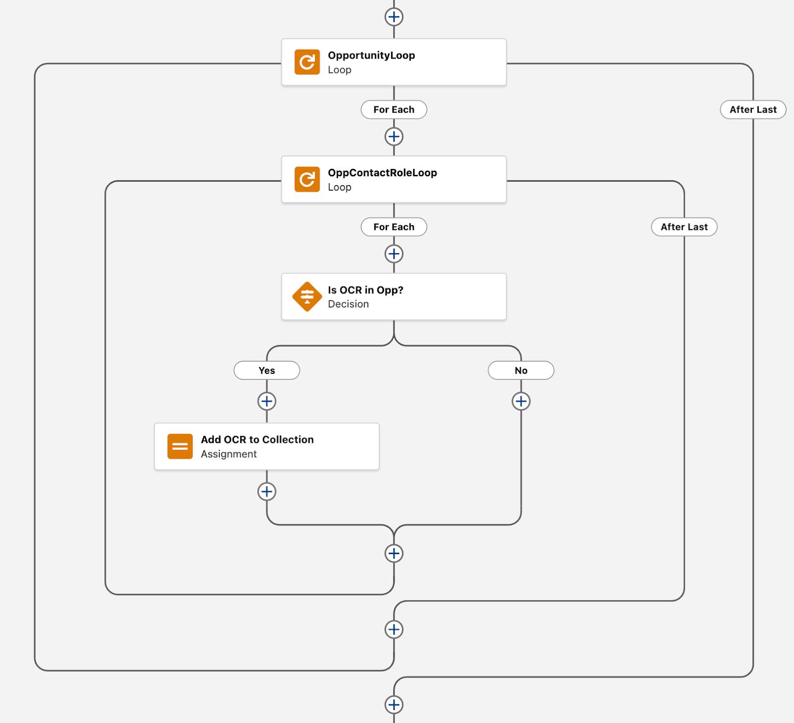 A loop element nested inside another loop element.