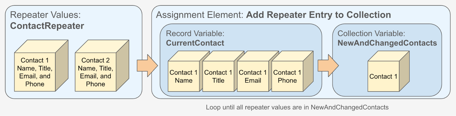 Record 1 is copied from repeater values into a record variable, and that record variable is moved to a collection variable.