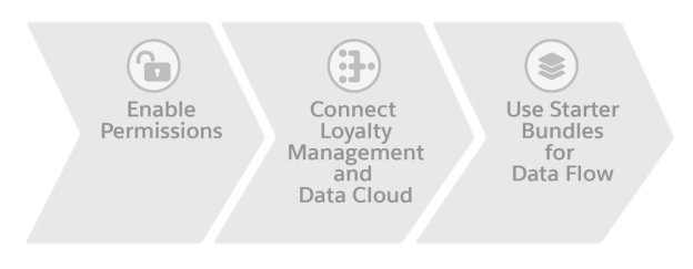 Step 4. Streamline Access to Utility Data