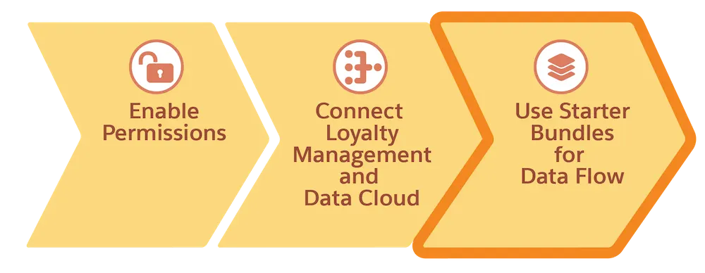 A roadmap of the steps involved in the setup process, with all steps completed.