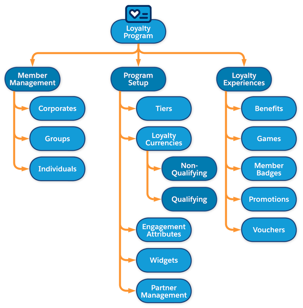 All the features of Loyalty Management.