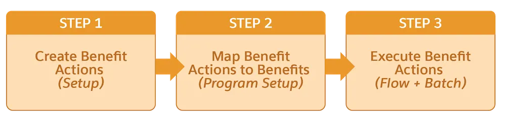 Diagram corresponding to the preceding list of steps to process member benefits.