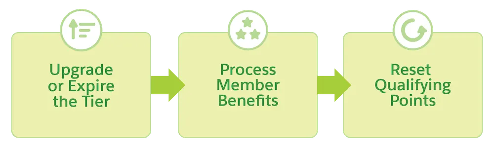 Diagram corresponding to the following sequence of tier and benefits processing.